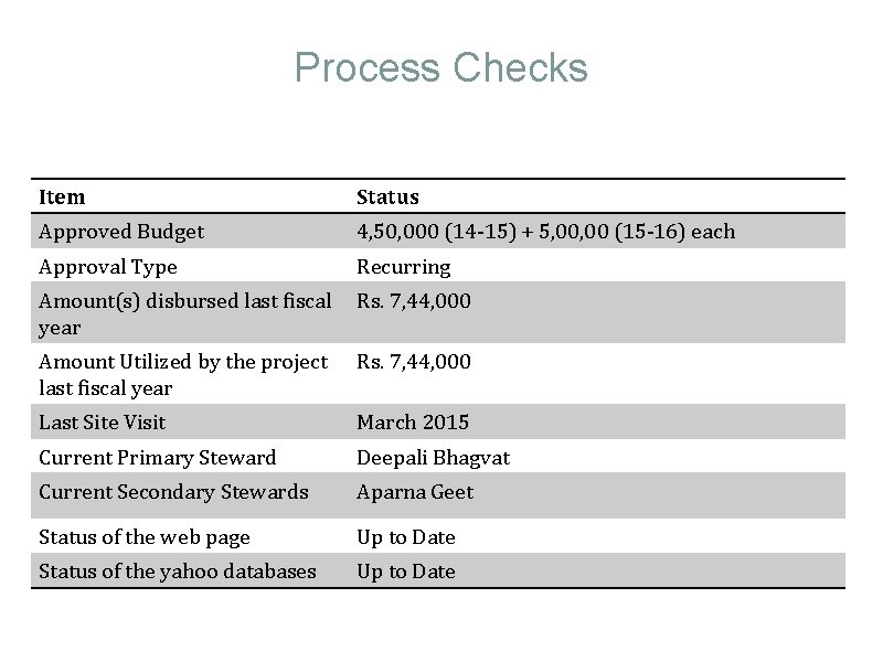 Process Checks Item Status Approved Budget 4, 50, 000 (14 -15) + 5, 00