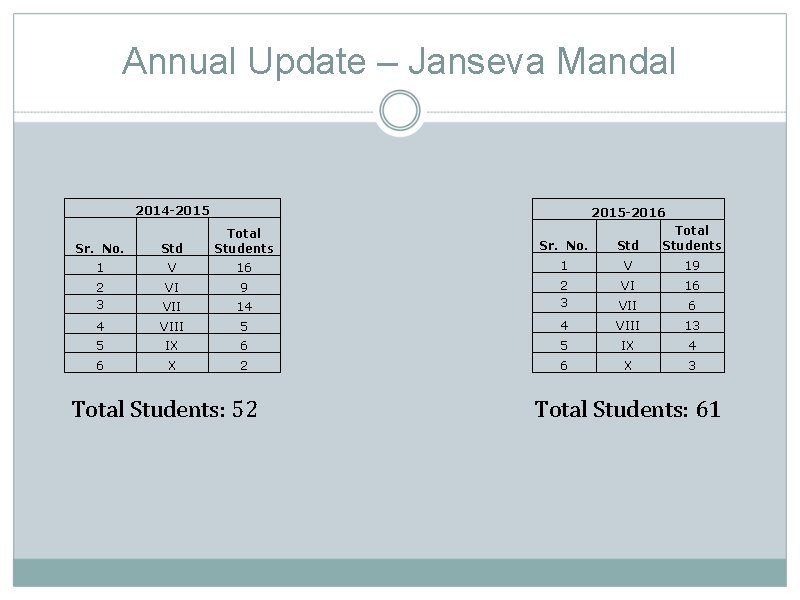 Annual Update – Janseva Mandal 2014 -2015 -2016 Sr. No. Std Total Students 1