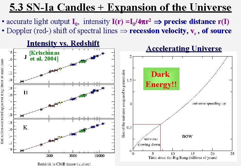 5. 3 SN-Ia Candles + Expansion of the Universe • accurate light output I