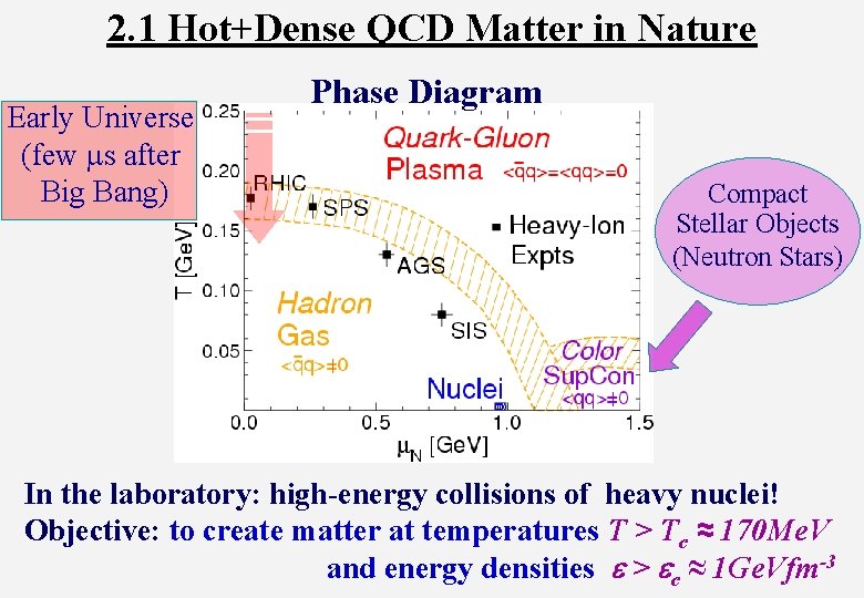 2. 1 Hot+Dense QCD Matter in Nature Early Universe (few ms after Big Bang)