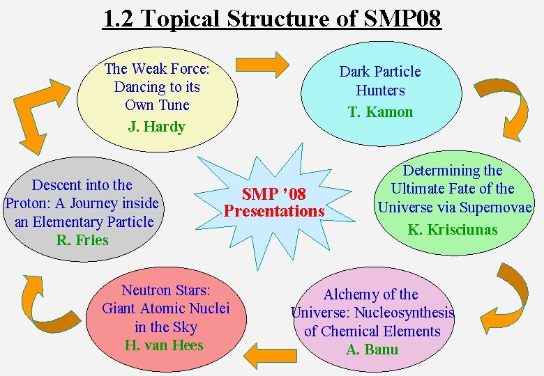 1. 2 Topical Structure of SMP 08 The Weak Force: Dancing to its Own