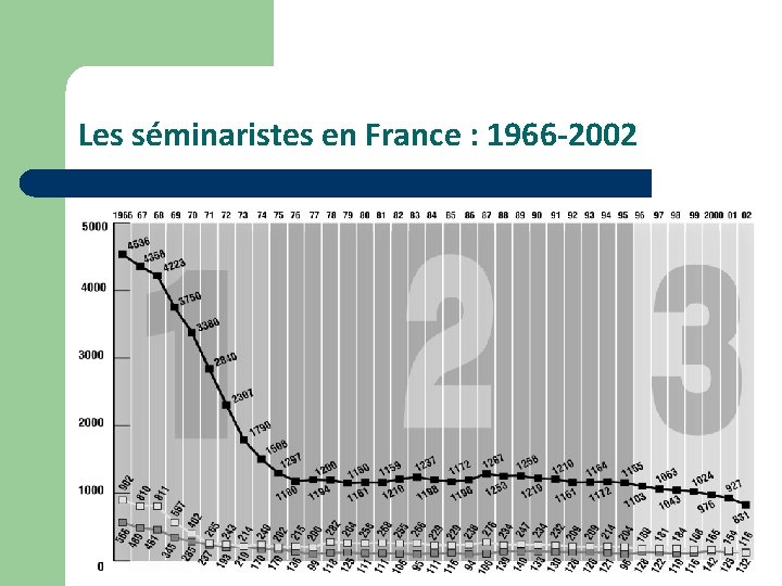Les séminaristes en France : 1966 -2002 