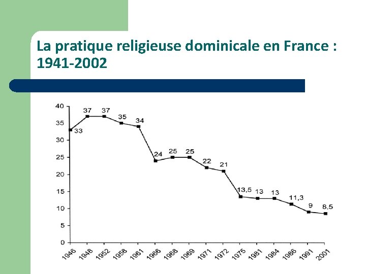 La pratique religieuse dominicale en France : 1941 -2002 