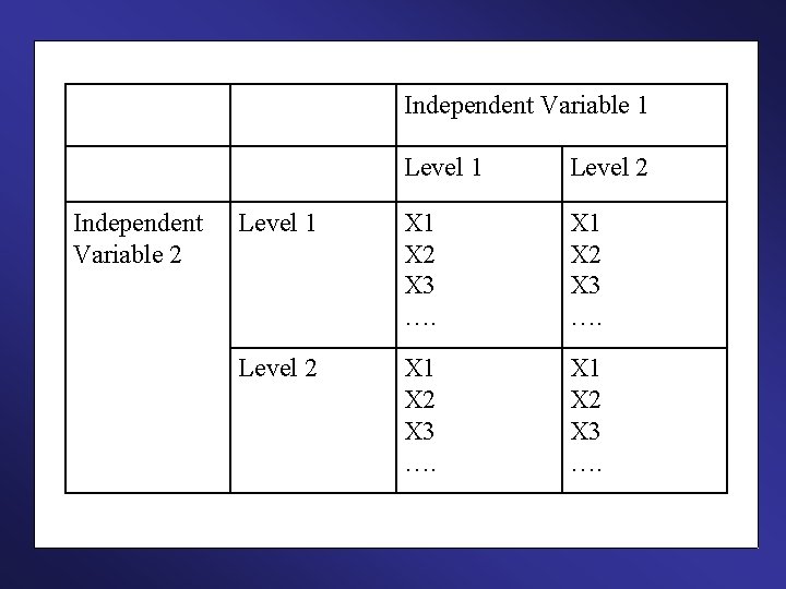 Independent Variable 1 Independent Variable 2 Level 1 Level 2 Level 1 X 2