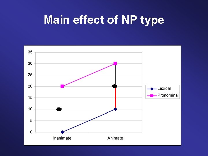 Main effect of NP type 