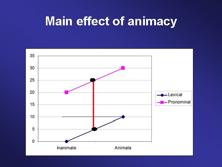Main effect of animacy 