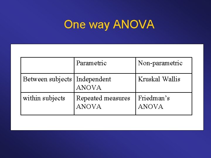 One way ANOVA Parametric Non-parametric Between subjects Independent ANOVA Kruskal Wallis within subjects Friedman’s