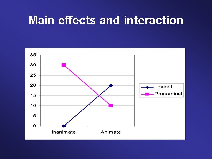 Main effects and interaction 