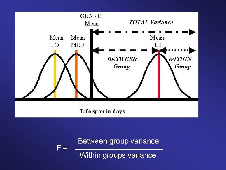 F= Between group variance Within groups variance 