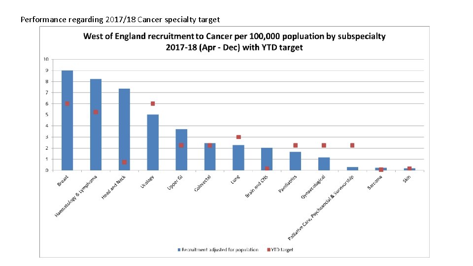 Performance regarding 2017/18 Cancer specialty target 