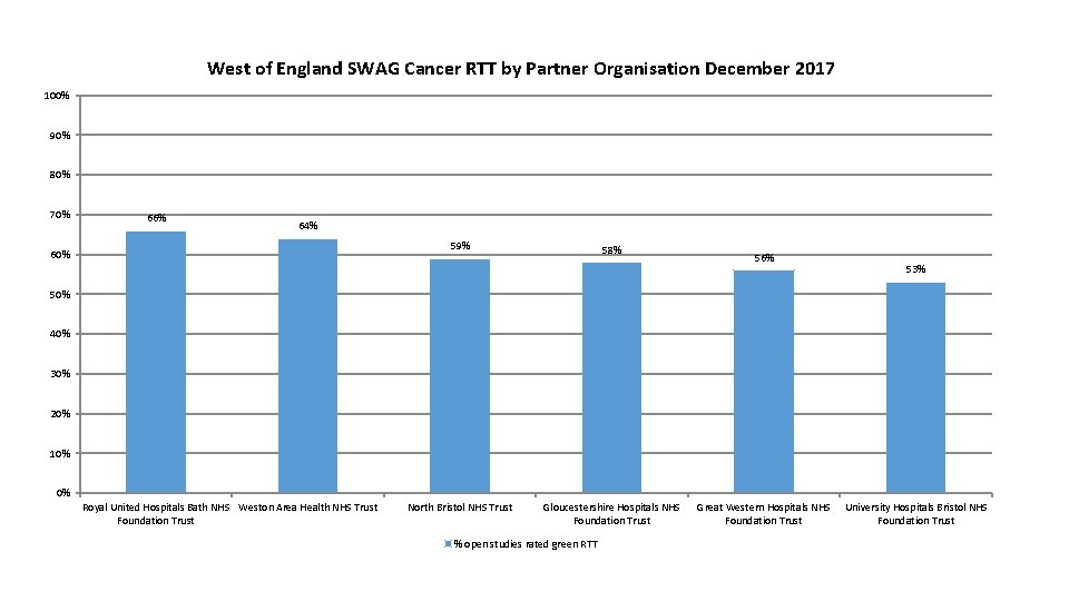 West of England SWAG Cancer RTT by Partner Organisation December 2017 100% 90% 80%