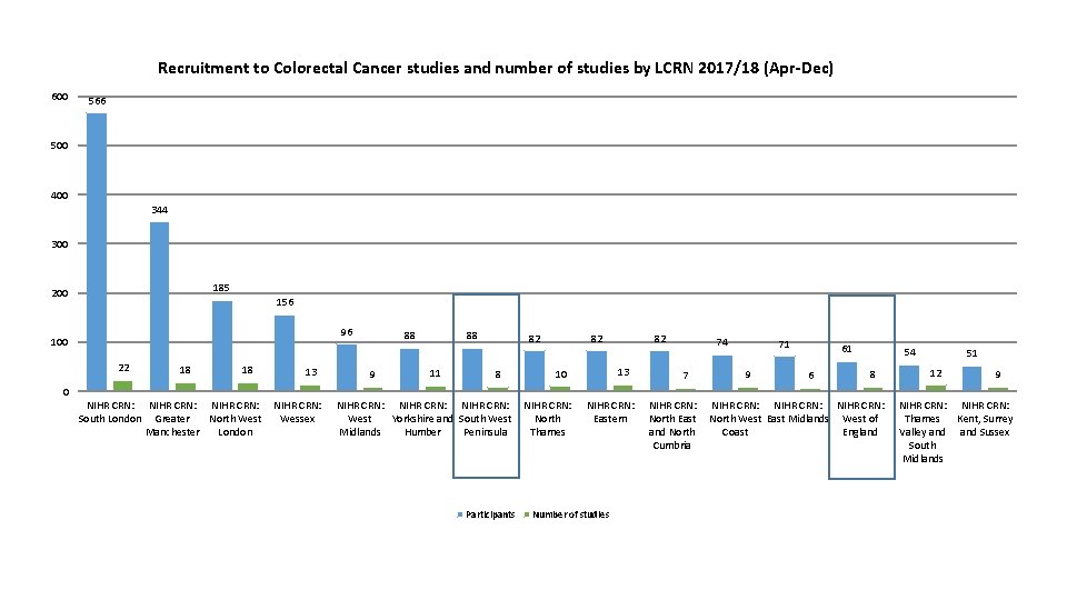 Recruitment to Colorectal Cancer studies and number of studies by LCRN 2017/18 (Apr-Dec) 600