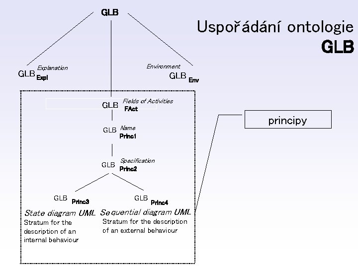GLB Uspořádání ontologie GLB Environment Explanation GLB Expl GLB Env GLB Fields of Activities