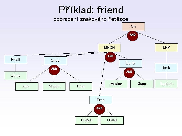 Příklad: friend zobrazení znakového řetězce Ch AND ENV MECH AND R-Eff Cnstr Contr Emb