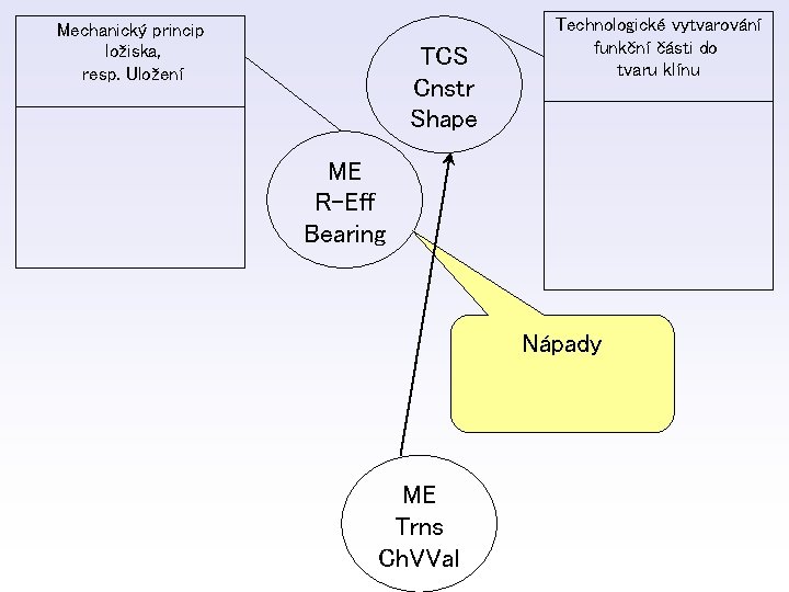 Mechanický princip ložiska, resp. Uložení TCS Cnstr Shape Technologické vytvarování funkční části do tvaru