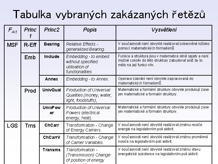 Tabulka vybraných zakázaných řetězů FAct Princ 1 Princ 2 MSF R-Eff Bearing Relative Effects