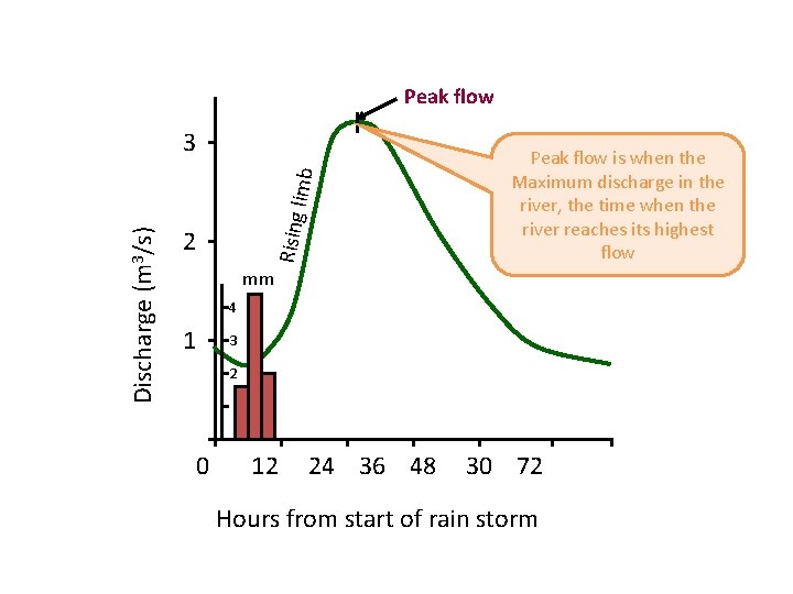 Peak flow Rising Discharge (m 3/s) limb 3 2 Peak flow is when the