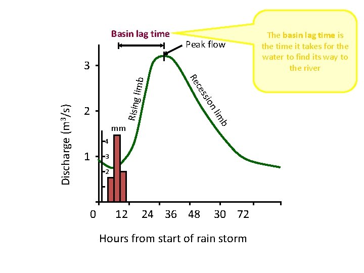 Basin lag time Peak flow Rising b im nl Discharge (m 3/s) o ssi