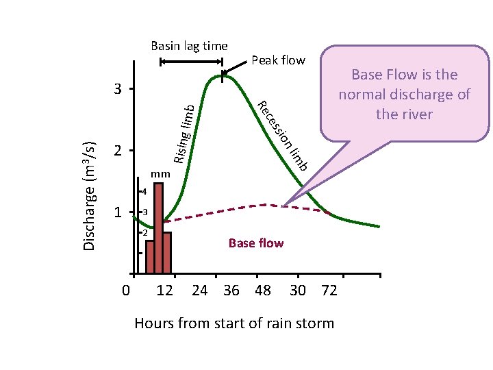 Basin lag time Peak flow Rising b im nl Discharge (m 3/s) o ssi