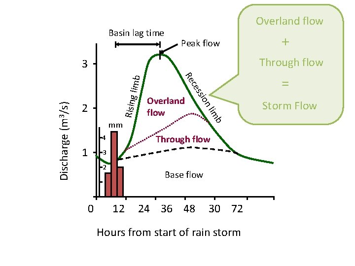 Basin lag time Overland flow Peak flow Through flow Rising Discharge (m 3/s) mm