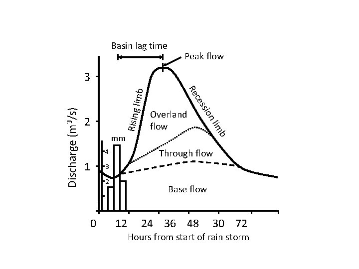 Basin lag time Peak flow Rising Through flow 4 1 3 2 0 b