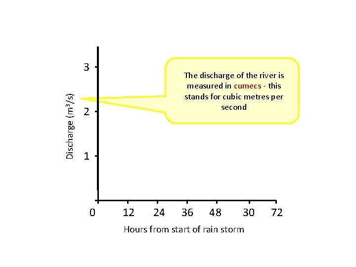 Discharge (m 3/s) 3 The discharge of the river is measured in cumecs -