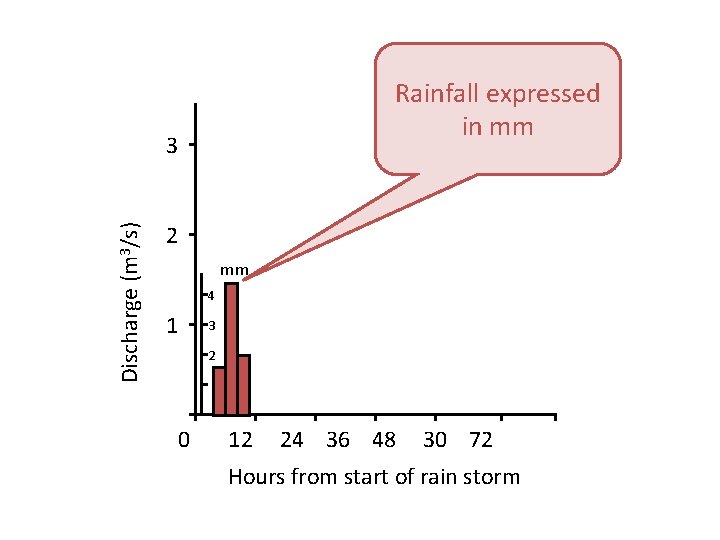 Rainfall expressed in mm Discharge (m 3/s) 3 2 mm 4 1 3 2