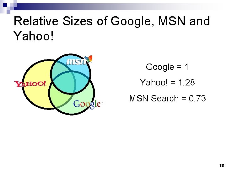 Relative Sizes of Google, MSN and Yahoo! Google = 1 Yahoo! = 1. 28