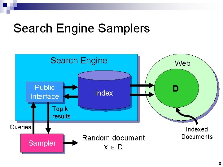 Search Engine Samplers Search Engine Public Interface Index Web D Top k results Queries