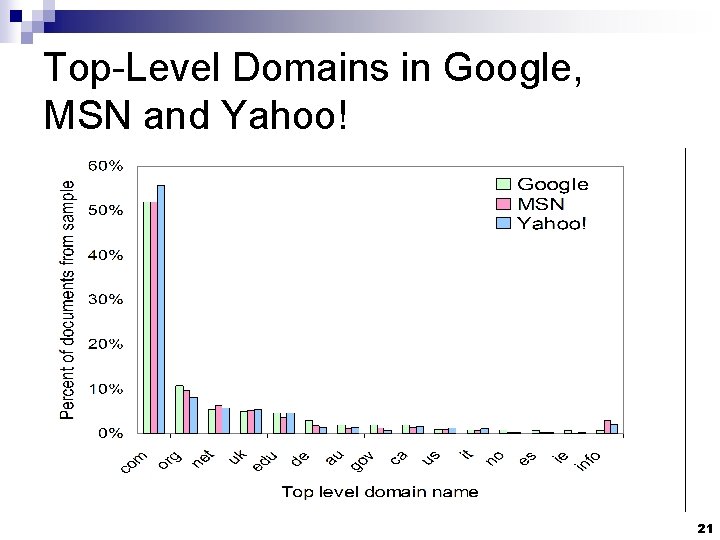 Top-Level Domains in Google, MSN and Yahoo! 21 