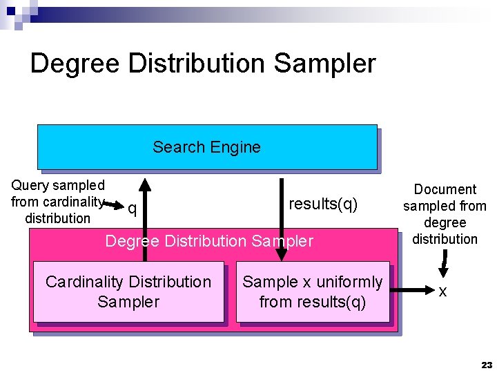 Degree Distribution Sampler Search Engine Query sampled from cardinality distribution q results(q) Degree Distribution