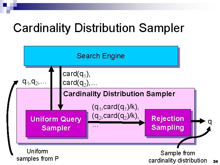 Cardinality Distribution Sampler Search Engine q 1, q 2, … card(q 1), card(q 2),