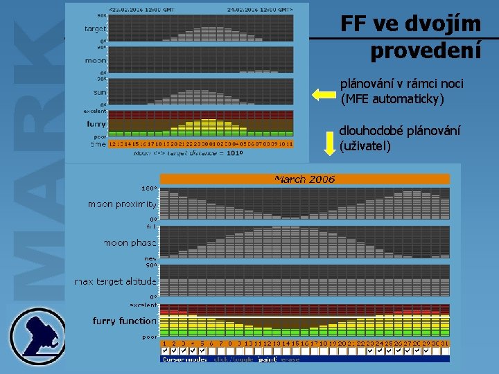 FF ve dvojím provedení plánování v rámci noci (MFE automaticky) dlouhodobé plánování (uživatel) 