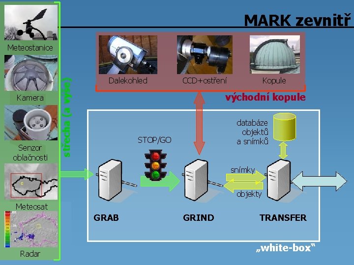 MARK zevnitř Kamera Senzor oblačnosti střecha (a výše) Meteostanice Dalekohled CCD+ostření Kopule východní kopule