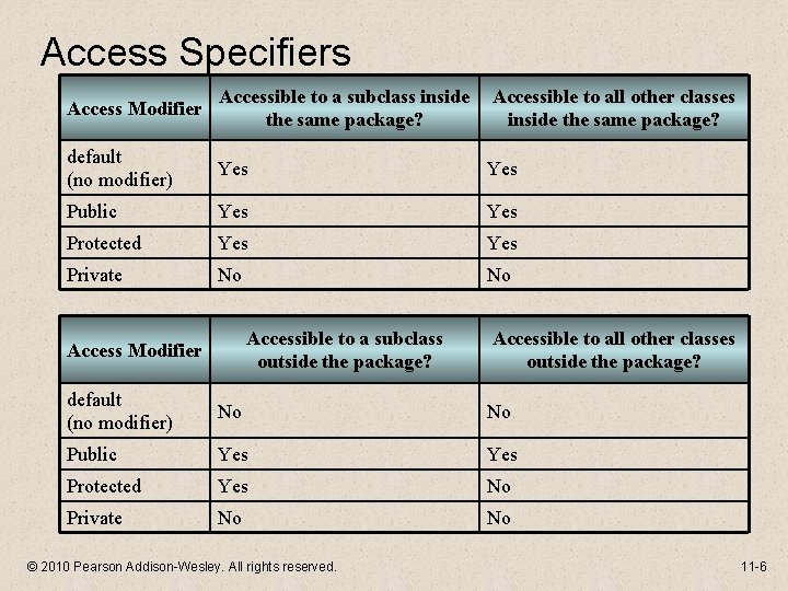 Access Specifiers Access Modifier Accessible to a subclass inside the same package? Accessible to