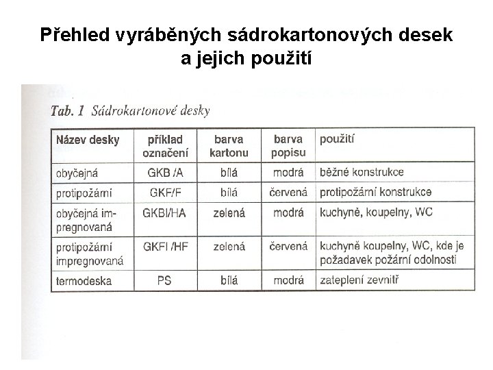 Přehled vyráběných sádrokartonových desek a jejich použití 