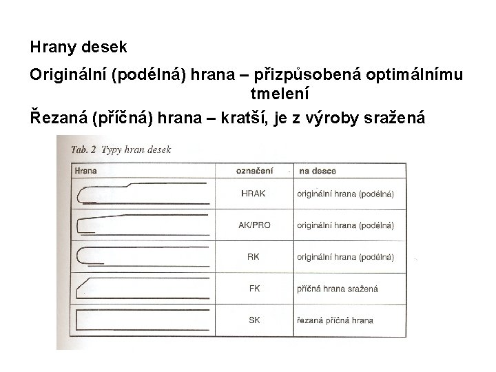 Hrany desek Originální (podélná) hrana – přizpůsobená optimálnímu tmelení Řezaná (příčná) hrana – kratší,