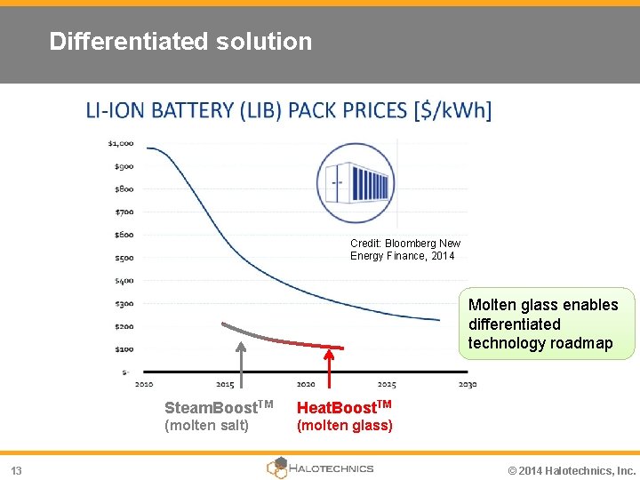 Differentiated solution Credit: Bloomberg New Energy Finance, 2014 Molten glass enables differentiated technology roadmap