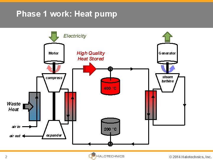 Phase 1 work: Heat pump Electricity Motor High Quality Heat Stored Generator steam turbine