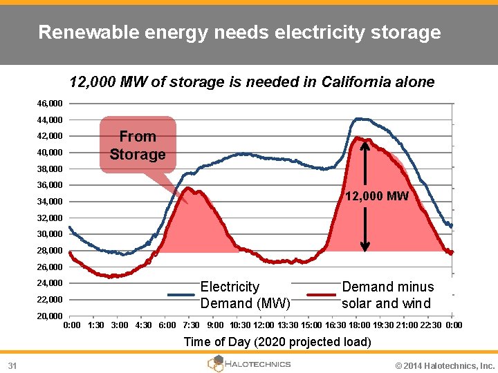 Renewable energy needs electricity storage 12, 000 MW of storage is needed in California