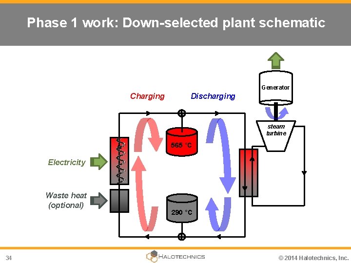 Phase 1 work: Down-selected plant schematic Generator Charging Discharging steam turbine 565 °C Electricity