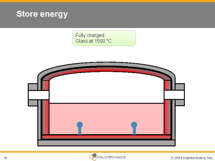 Store energy Fully charged. Glass at 1500 °C 36 © 2014 Halotechnics, Inc. 