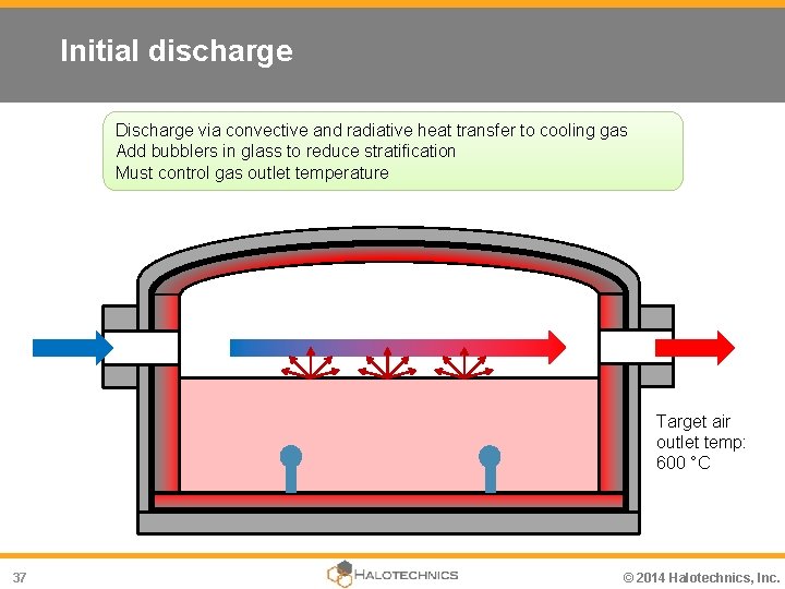 Initial discharge Discharge via convective and radiative heat transfer to cooling gas Add bubblers