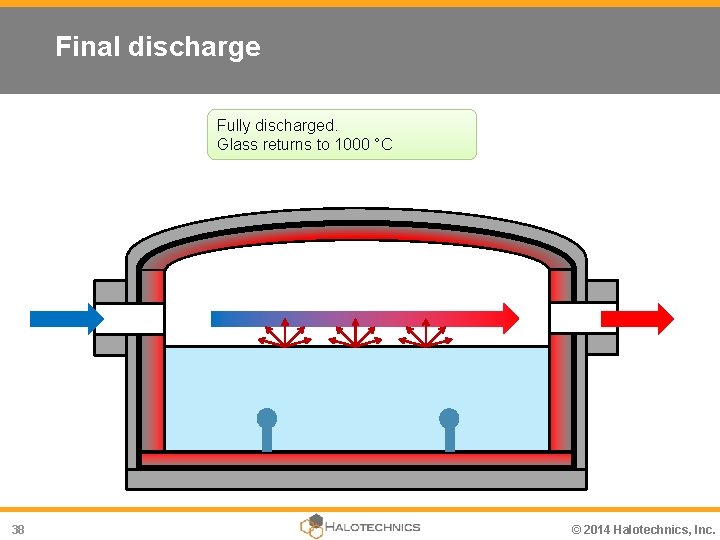 Final discharge Fully discharged. Glass returns to 1000 °C 38 © 2014 Halotechnics, Inc.