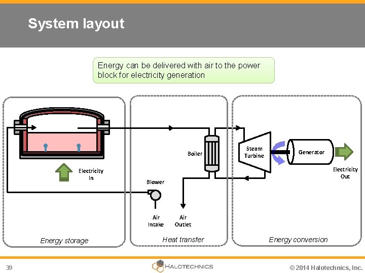 System layout Energy can be delivered with air to the power block for electricity