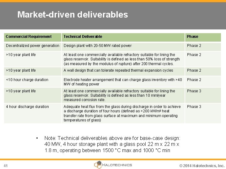 Market-driven deliverables Commercial Requirement Technical Deliverable Phase Decentralized power generation Design plant with 20