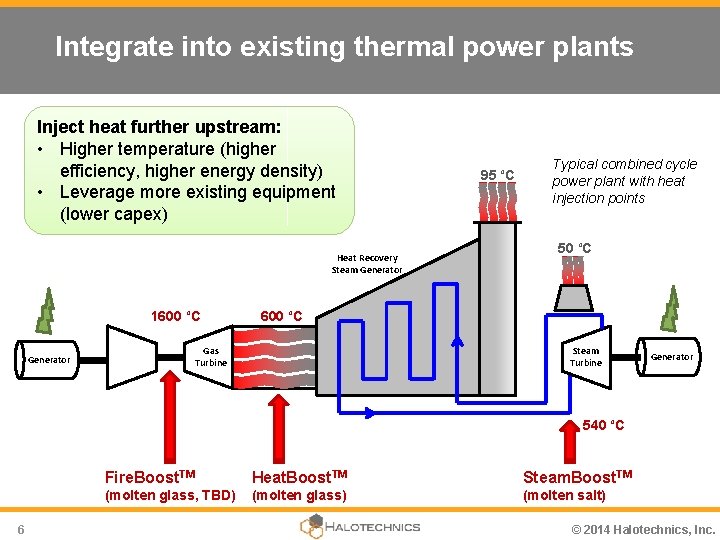 Integrate into existing thermal power plants Inject heat further upstream: • Higher temperature (higher