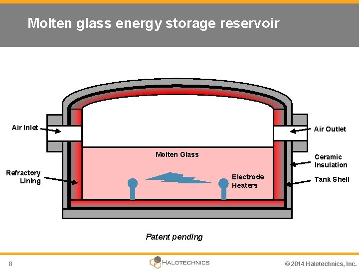 Molten glass energy storage reservoir Air Inlet Air Outlet Molten Glass Refractory Lining Ceramic