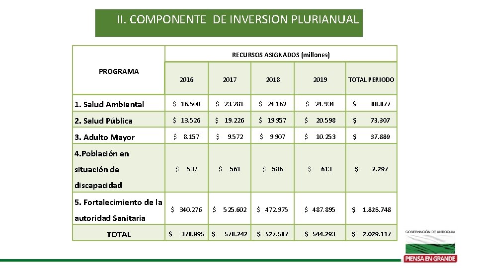 II. COMPONENTE DE INVERSION PLURIANUAL RECURSOS ASIGNADOS (millones) PROGRAMA 2016 2017 2018 2019 TOTAL