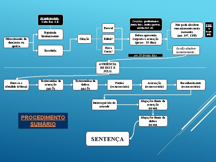 Arquivamento Cabe Rec. S. E. Pessoal Oferecimento da denúncia ou queixa Rejeitada liminarmente Citação
